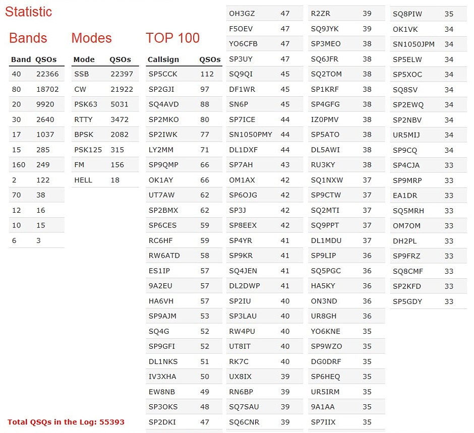 Stats and TOP 100 of 1050cp.pzk.org.pl